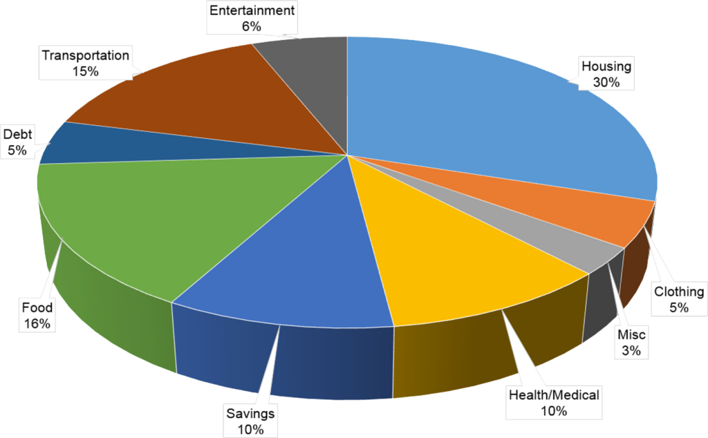 General spending guidelines for your budget